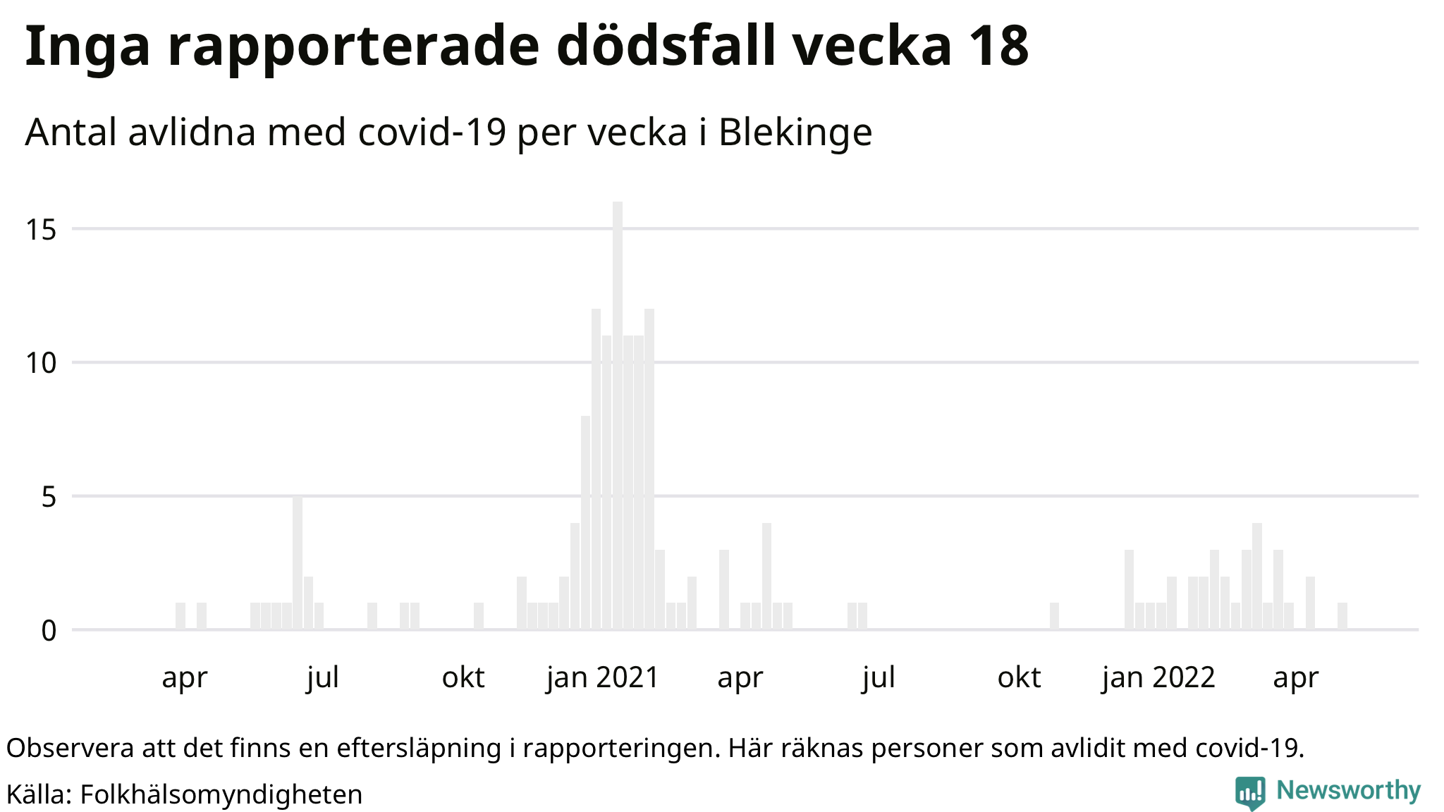 Antal dödsfall med covid-19 per vecka